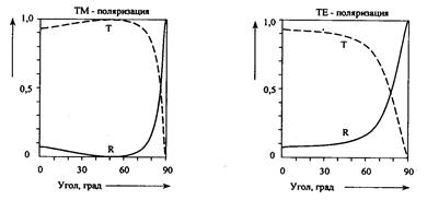 Рис. 2.11. Диаграммы зависимости коэффициентов отражения (R) и преломления (Т) различных поляризаций от угла падения света