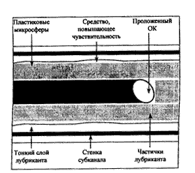 Рис. 6.3. Оптический кабель во вспомогательном трубопроводе со смазкой Lubaduk