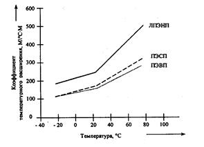 Рис.3.26. Зависимость коэффициента температурного расширения от температуры для различных типов полиэтиленов