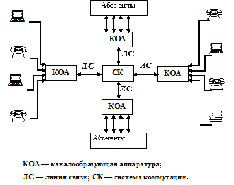 Рис. 2.1. Обобщённая схема сети связи.