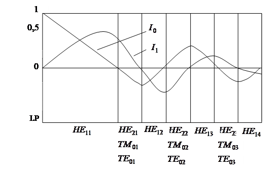Рис. 7.7. Функции Бесселя нулевого (J0) и первого (J1) порядков