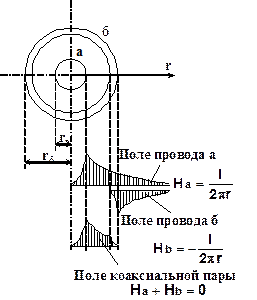 Рисунок 5.3. Магнитное поле коаксиальной цепи