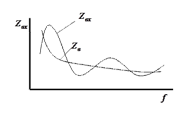 Рисунок 5.7. Частотная зависимость входного сопротивления цепи