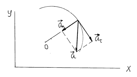 Рисунок 3 - Полное, тангенциальное и нормальное ускорения вращающейся точки