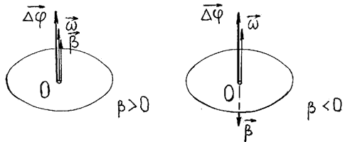 Рисунок 6 - Направление векторов угловых характеристик при вращательном движении