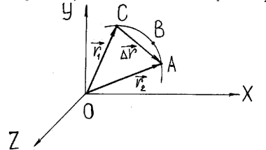Рисунок 1 - Определение положения точки в декартовой системе координат