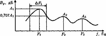 Рис. 3.5. Формантный рисунок вокализованных звуков: А1-А3 - амплитуды формант; F1-F3 - частоты формант; DF1 - ширина первой форманты