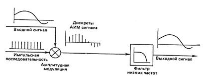 Рис. 7.1. Иллюстрация процедуры дискретизации аналогового сигнала