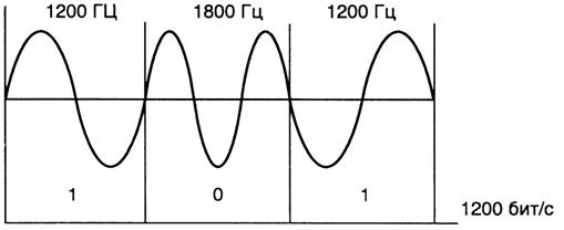 Рисунок 6.5. Принцип формирования FFSK-сигнала.