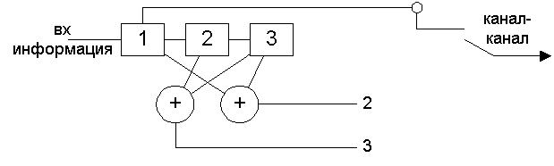 Рисунок 9.14. Схема сверточного кодера