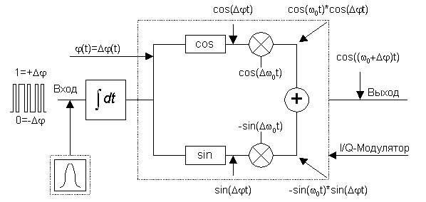 Рисунок 3.17. Принцип формирования GMSK-сигнала