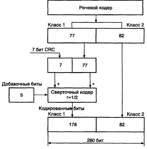 Рис. 9.2. Структурная схема канального кодирования стандарта D-AMPS (ADC) 