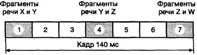 Рис. 9.3. Организация перемещения пакета кодированных 6ит в стандарте D-AMPS 