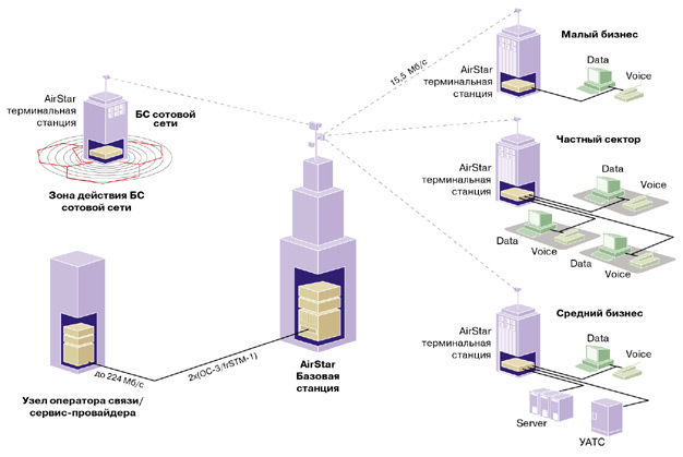 Рис. 7.1.1. Структурная схема цифровой сети широкополосного радиодоступа AirStar