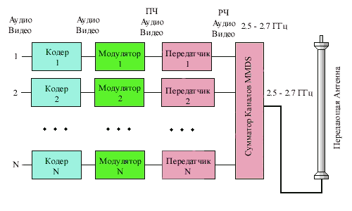 Рис.3 Структурная схема системы MMDS при использовании одноканальных передатчиков