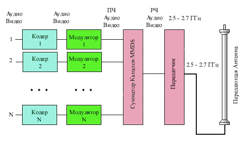 Рис.4. Структурная схема системы MMDS при многоканальном передатчике