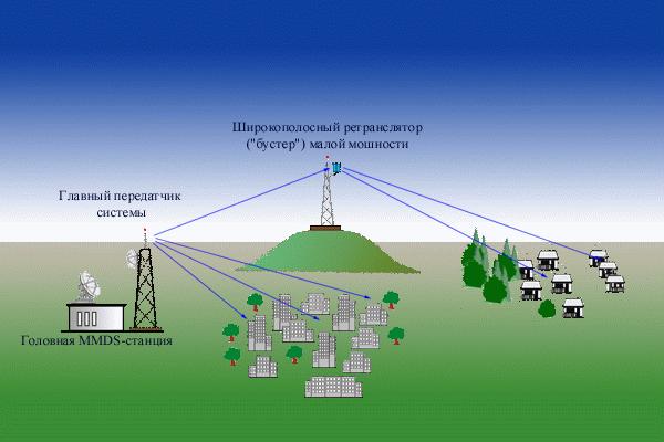 Рис.10 Схема передачи сигнала в MMDS-системе 
