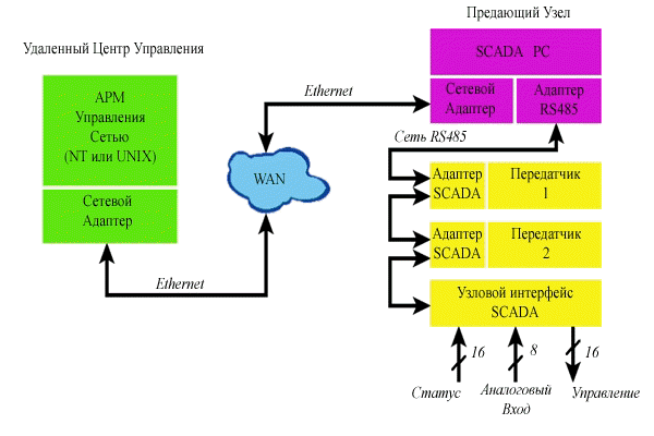 Рис.13 Функциональная схема системы сетевого управления SCADA