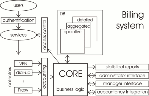 Рис. 1. Структура биллинговой системы ISP 