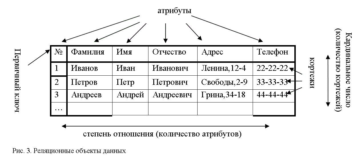 Виды элементов данных. Реляционные базы данных. Основные элементы реляционных баз данных.. Реляционная БД таблица. Реляционная база данных таблица. Таблица реляционной базы данных.