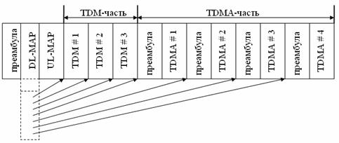 Рис. 1.3. Структура кадра прямого канала в случае частотного дуплекса