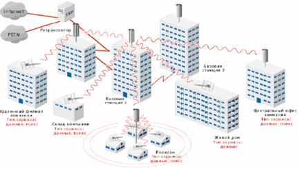 Принципы построения сети WiMAX