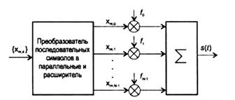 Рис. 2.9. Формирование группового OFDM-сигнала