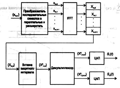 Рис. 2.12. Структурная схема OFDM-модулятора с использованием IFFT