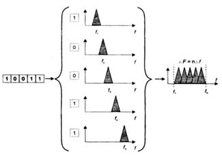 Рис. 2.15. Формирование спектра OFDM-сигнала