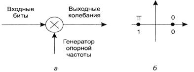 Рис. 2.17. Схема модуляции BPSK (а) и сигнальное созвездие (б)