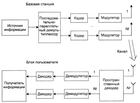 Рис. 3.3. Блок-схема MIMO-системы связи