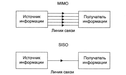Рис. 3.4. Многопроводная и однопроводная линии связи – аналоги MIMO- и SISCO-систем связи