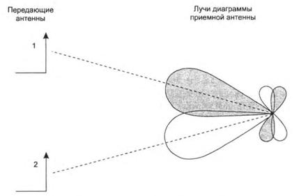 Рис. 3.5. Физическая иллюстрация разделения пространственно разнесенных источников