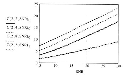 Рис. 3.6. Зависимость пропускной способности MIMO-систем от SNR
