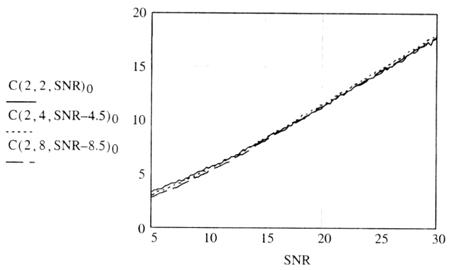 Рис. 3.7. Сравнение пропускной способности MIMO-систем при различном числе приемных антенн
