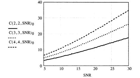 Рис. 3.8. Зависимость пропускной способности MIMO-систем от SNR при равном числе передающих и приемных антенн