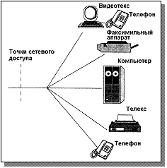 Рис. 2.2. Общая точка доступа к различным терминалам в ISDN