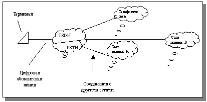 Рис. 2.3. Доступ терминалов ISDN к различным сетям