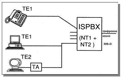 Рис. 2.9. Использование учрежденческой ISDN АТС