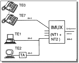 Рис. 2.10. Использование ISDN-мультиплексора