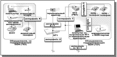 Рис. 2. 13. Опорные точки (интерфейсы) при подключении к ISDN