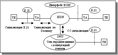 Рис. 2.25. Координированный трафик между ISDN и CSPDN (максимальная интеграция)