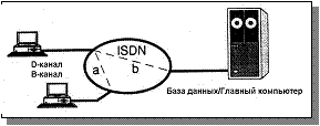 Рис. 2.28. Передача данных между пользователями ISDN