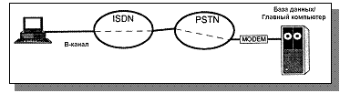Рис. 2.29. Передача данных от ISDN через PSTN