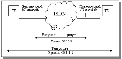 Рис. 3.1. Несущая услуга и телеуслуги ISDN
