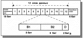 Рис. 4.9. Цикловая структура в абонентской линии