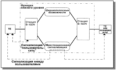 Рис. 6.2. Архитектура B-ISDN