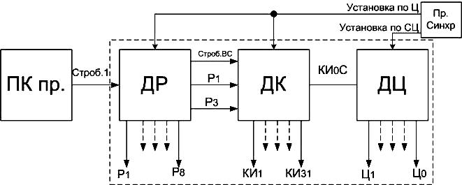 Рисунок 7. Структурная схема генераторного оборудования приема
