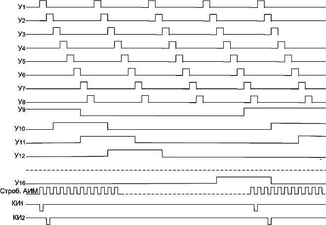 Рисунок 13. Временные диаграммы работы канальных регистров и дешифратора