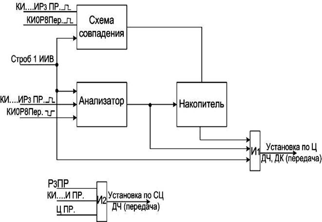 Рисунок 24. Структурная схема формирователя сигналов управления.
